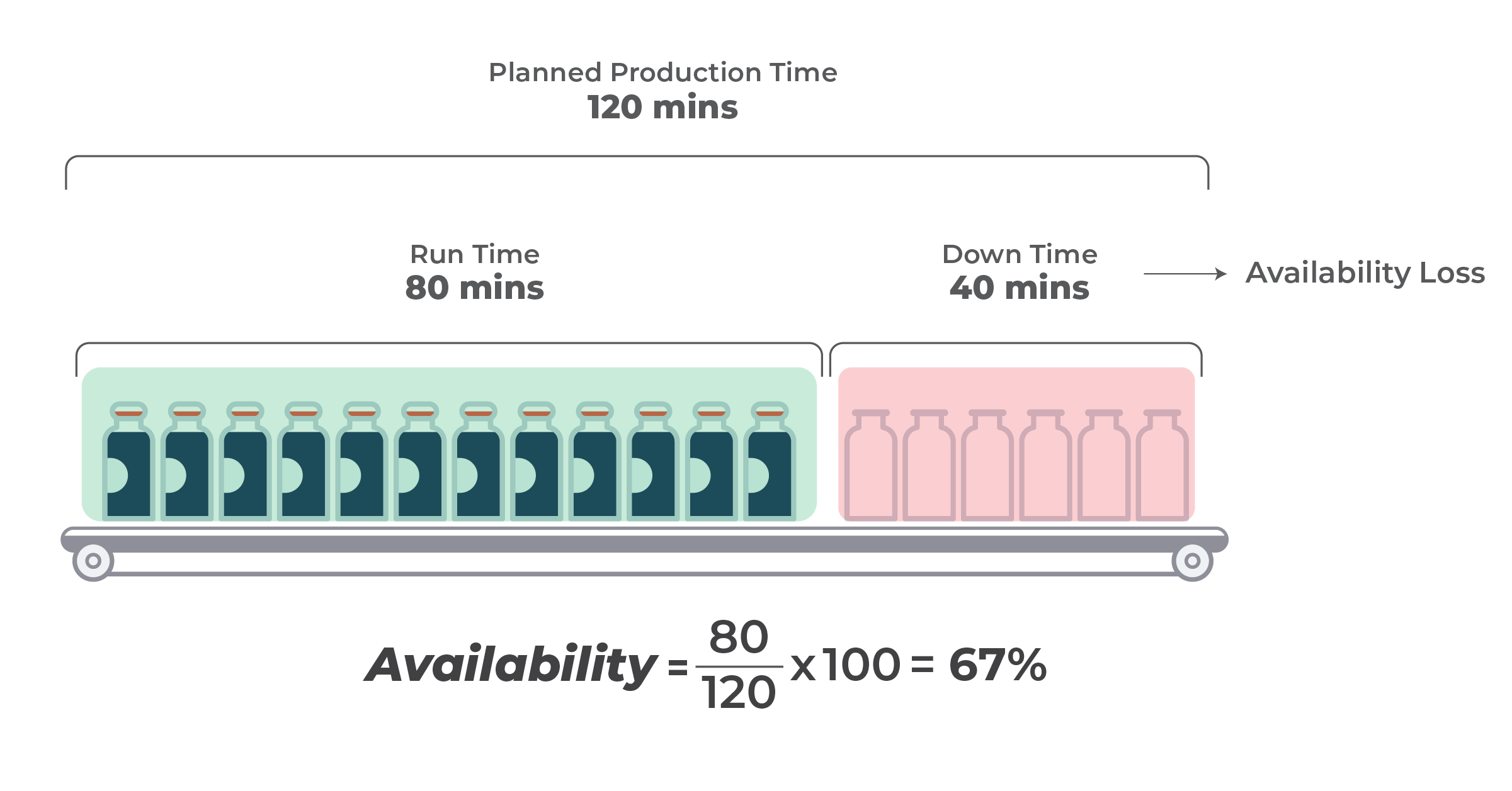 Idle time example - How to calculate time required for production