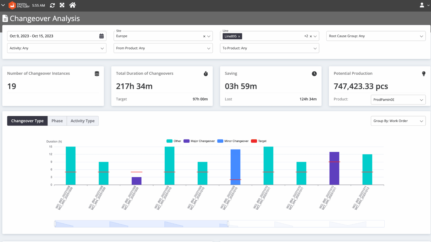 Image is a screenshot of SCW.AI’s Changeover Analysis.