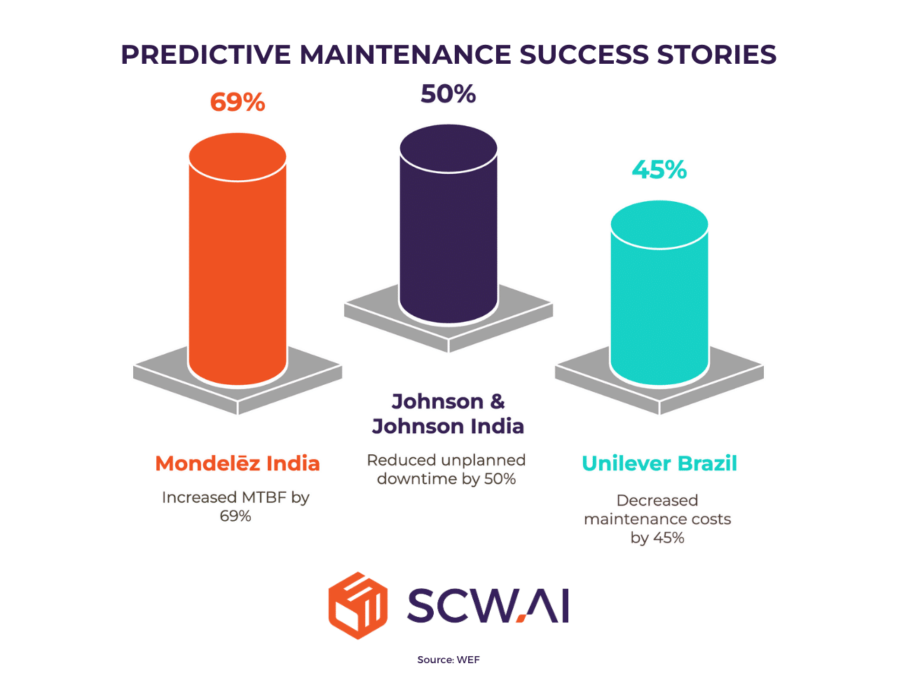 Image shows predictive maintenance case studies.