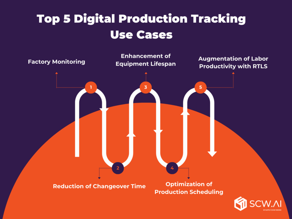 Factory of the Future: Production Tracking in the Era of Industry 4.0