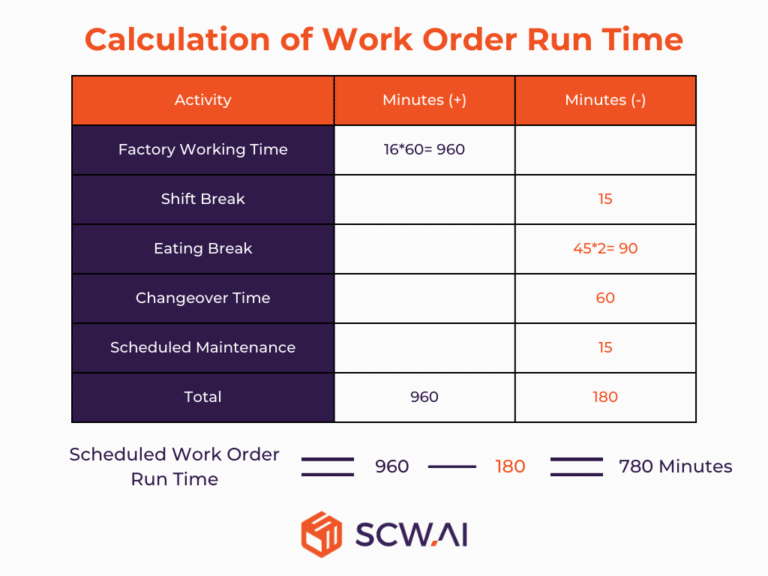 Image shows how executives can calculate work order run time to measure takt time.