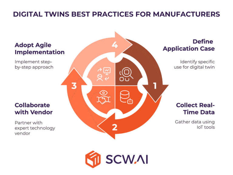 Image shows digital twin best practices for managers to effectively utilize and deploy technology.