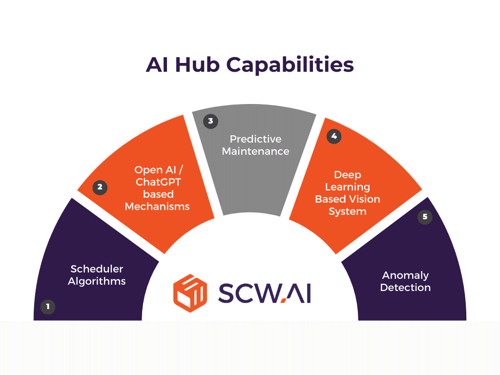 Image shows AI solutions of SCW.AI for manufacturers.