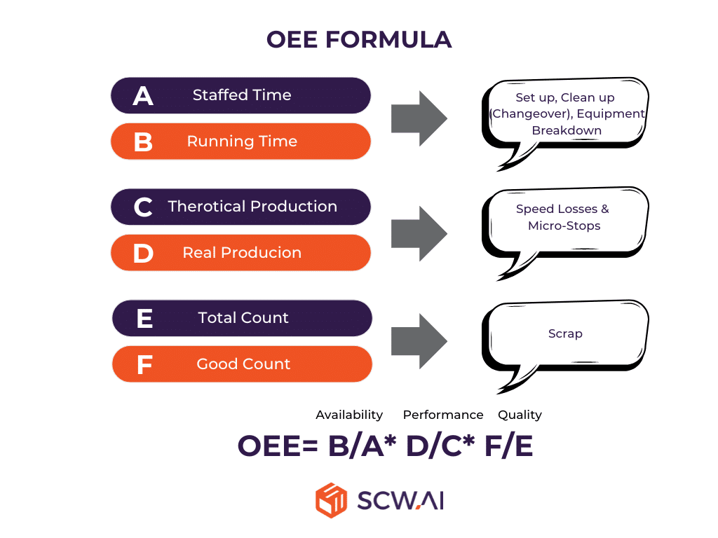 Image shows formula of OEE.