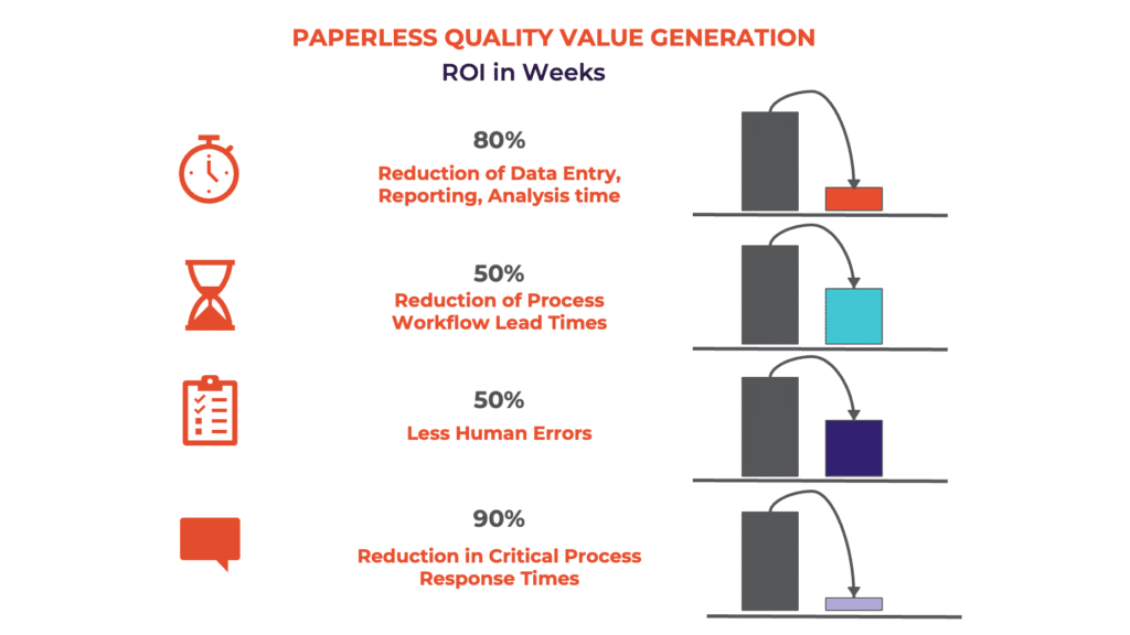 Image shows how SCW.AI's paperless quality solutions can add value for pharmaceutical manufacturers.
