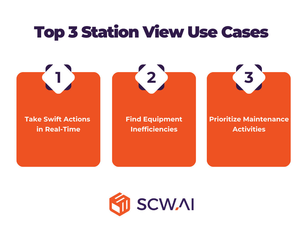 Image shows top 3 use cases of SCW.AI's Station View Feature.