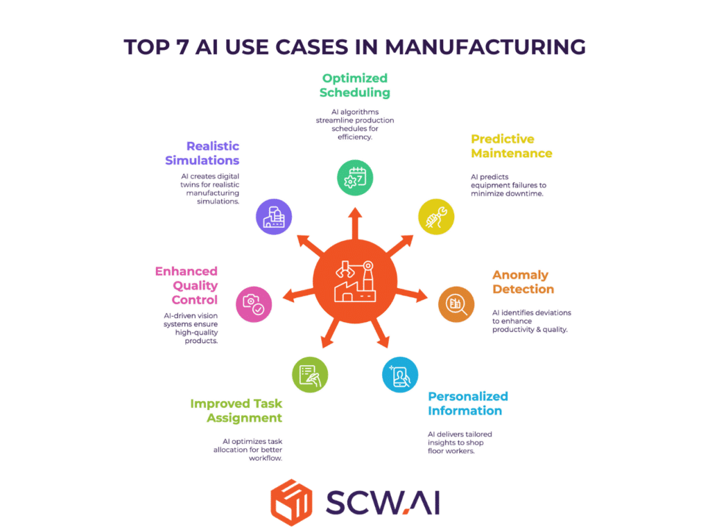 Top 7 AI Use Cases in Manufacturing for 2025