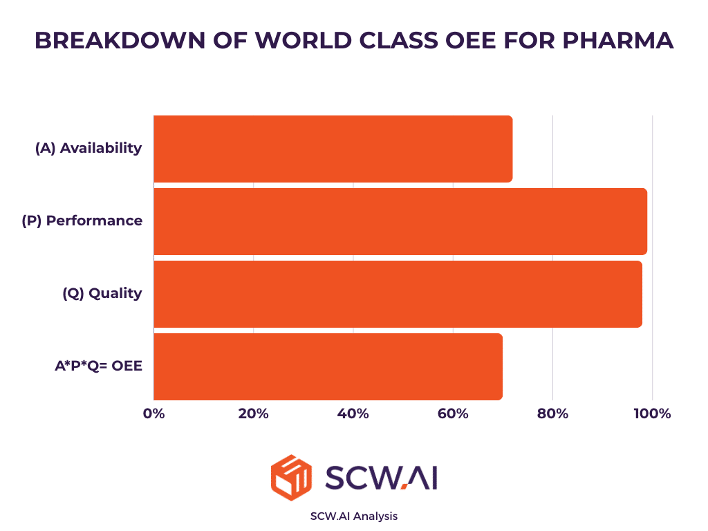 Image shows breakdown of world class OEE for pharmaceutical industry.