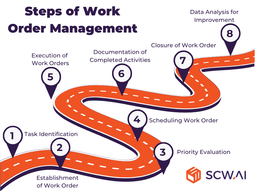 Image shows 8 steps or work order management.