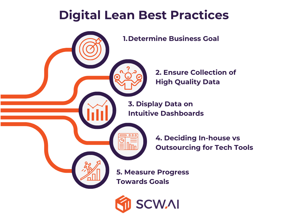 Image shows digital lean best practices for manufacturers.
