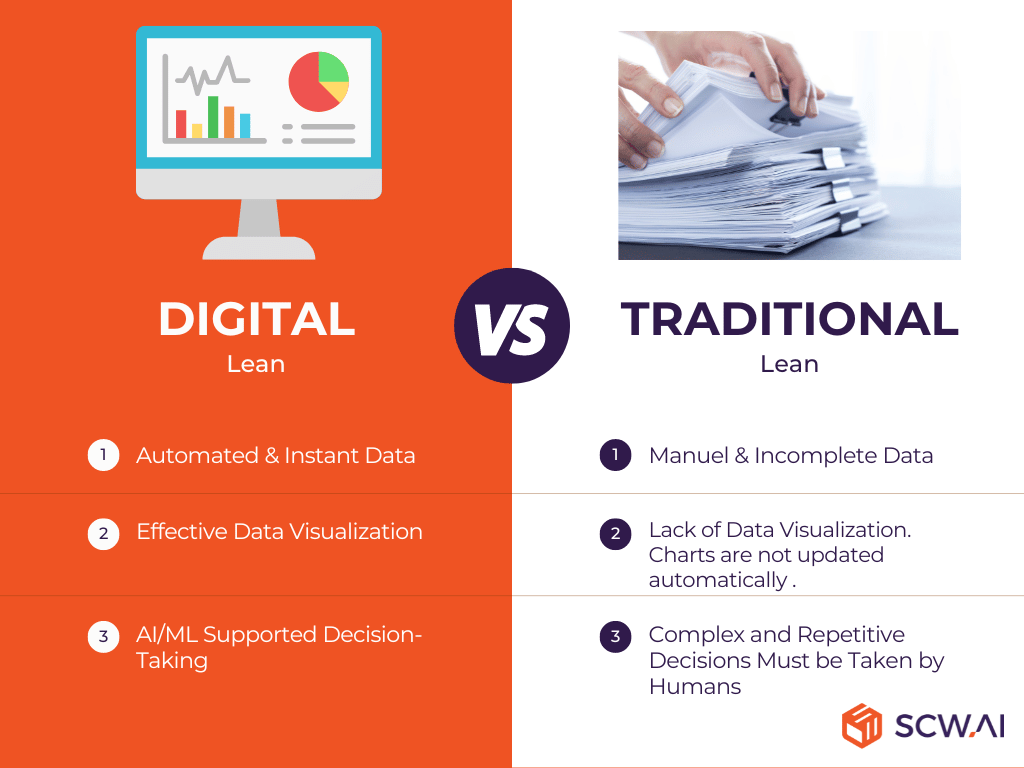 Image shows differences between digital lean and traditional lean.