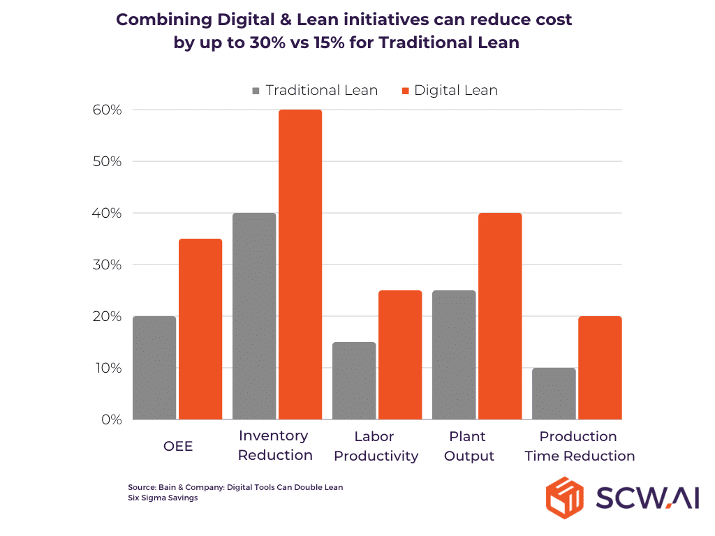 Image shows digital lean generates two times more value compared to traditional lean.