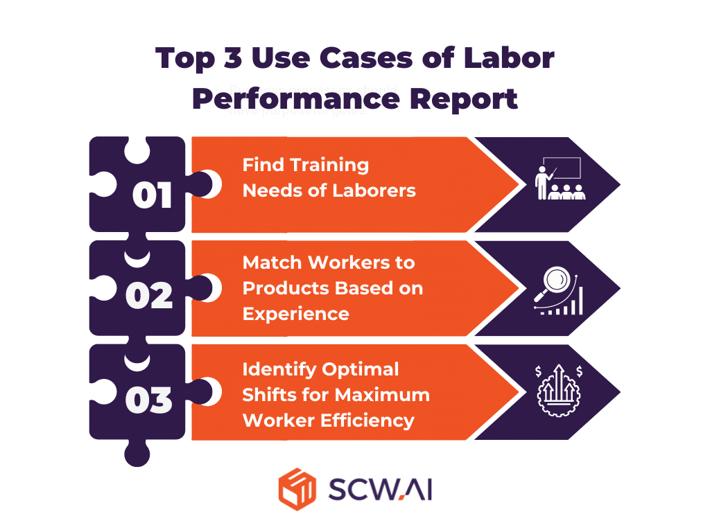 Image shows labor performance report use cases for manufacturers.
