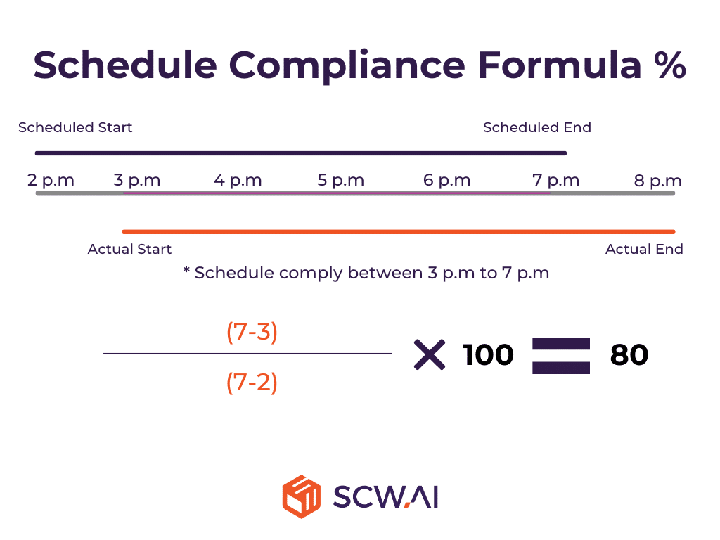 Image shows formula for schedule compliance manufacturing KPI.
