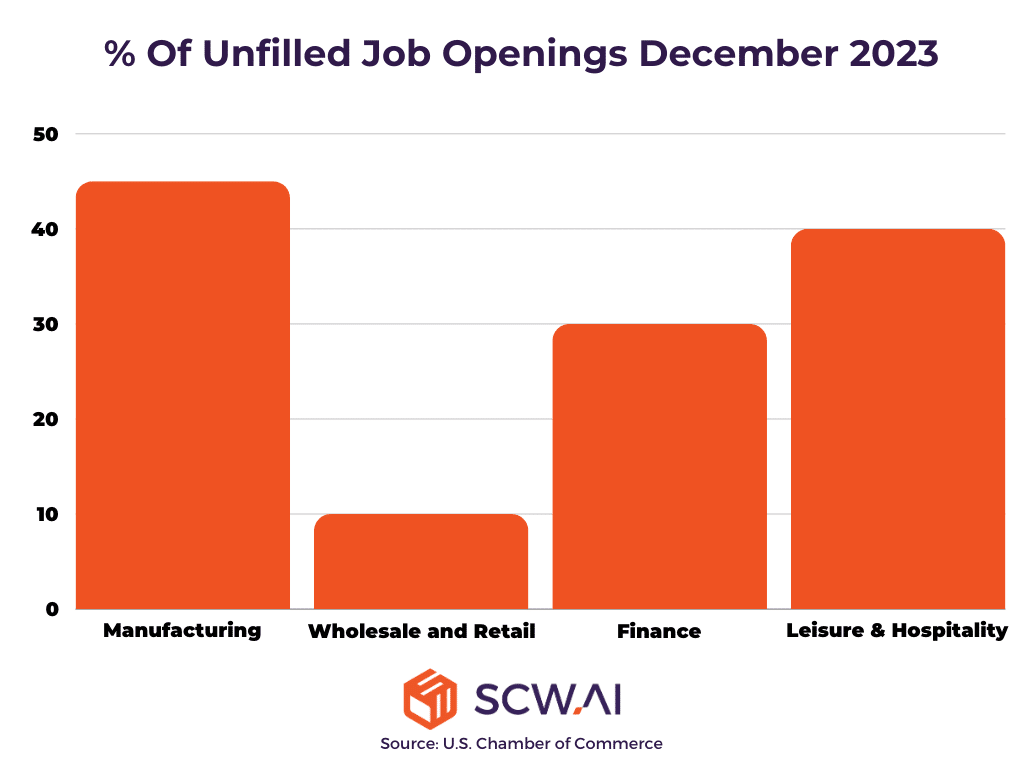 Image shows the data of percentage of unfilled hob openings in 2023. Indicates a labor shortage issue for manufacturers.