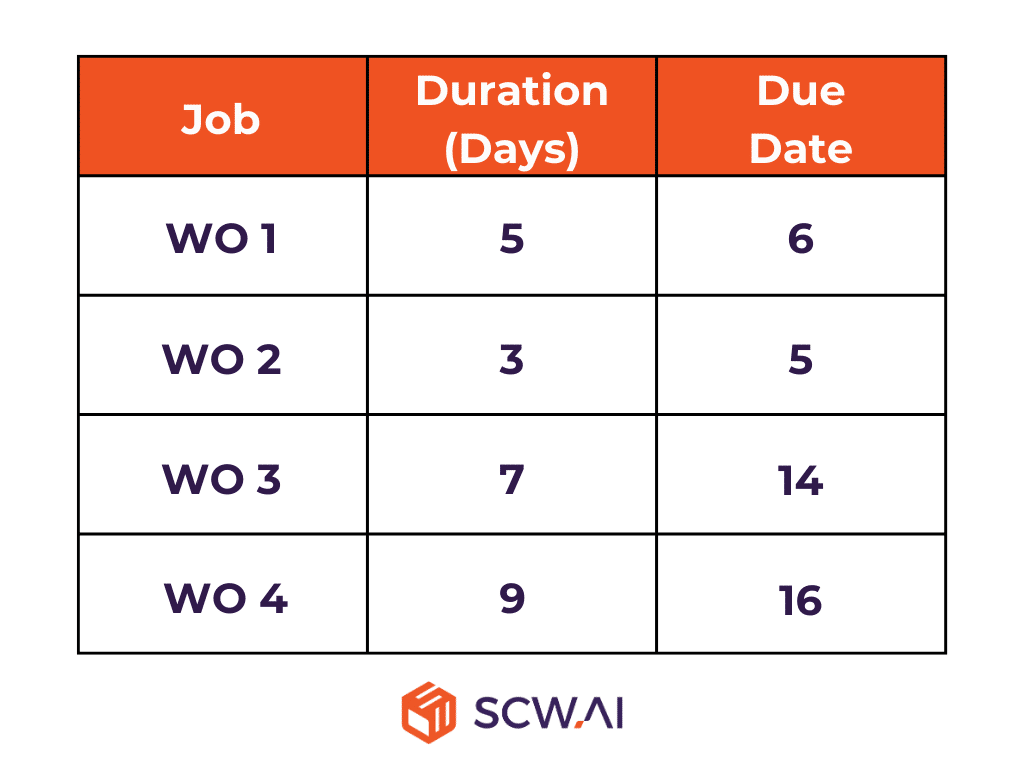 Image shows due dates and estimated production durations of 4 work orders. This values help us to solve our example on job shop scheduling problem.