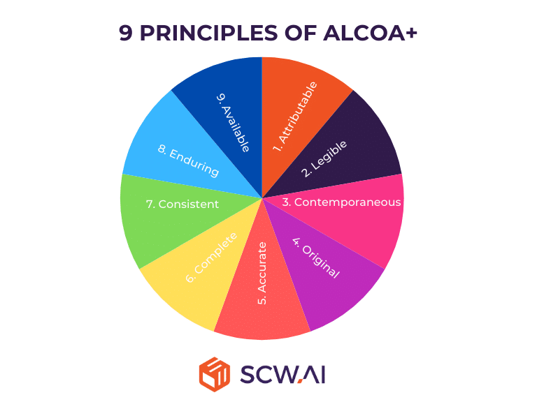 Image shows 9 principles of ALCOA+ data integrity.