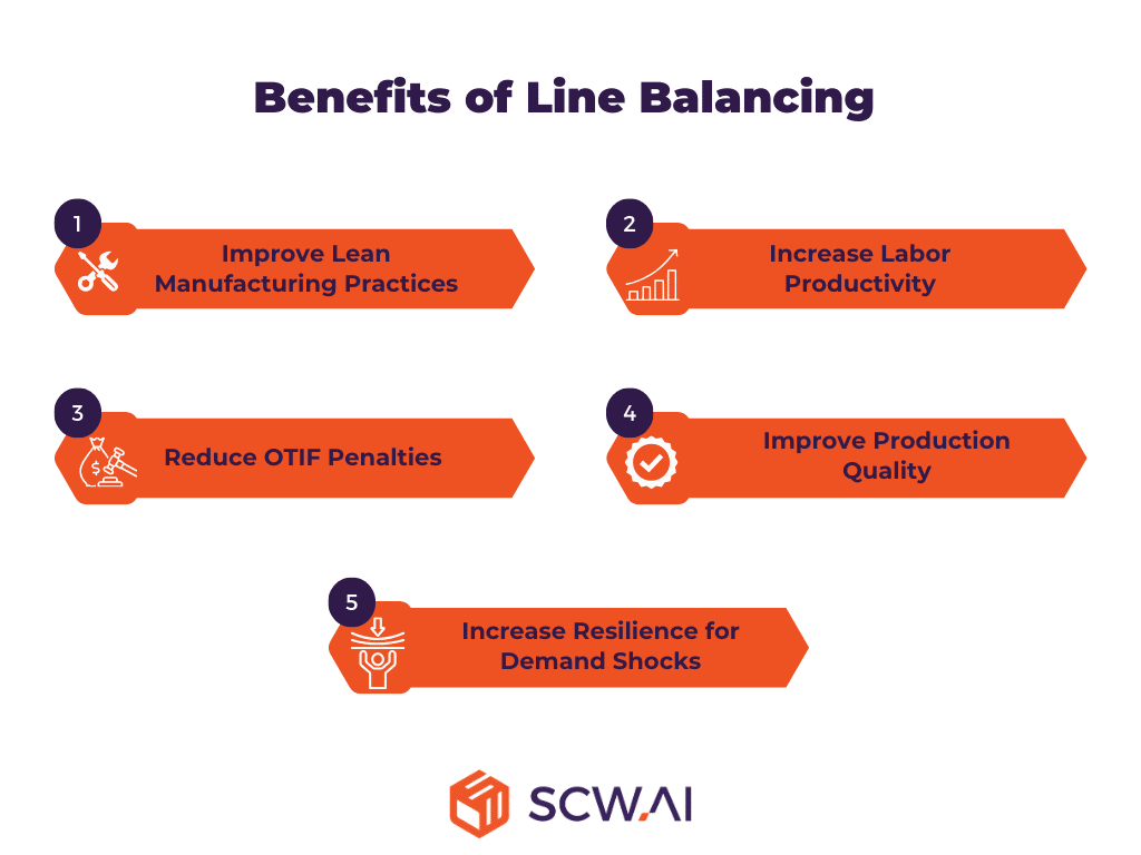 Image shows the benefits of line balancing.