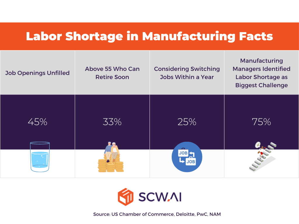 Image shows statistics from reputable sources about labor shortage in manufacturing.