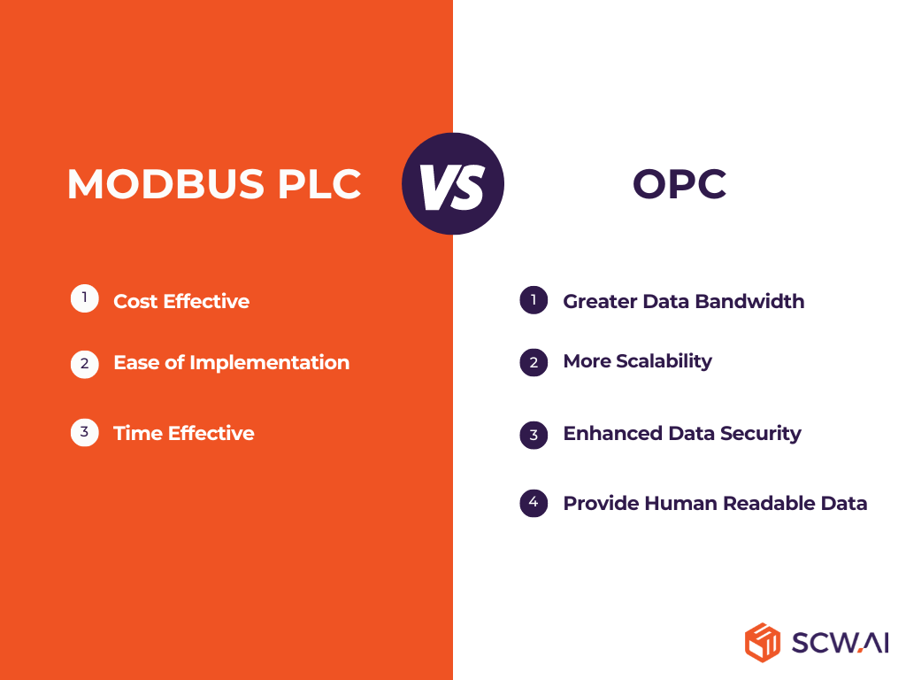 Image compares Modbus PLC with OPC for automated factory data collection.