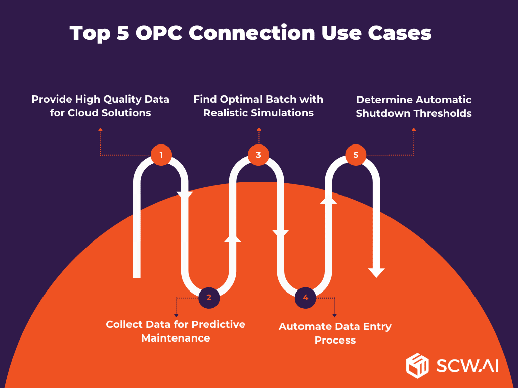 Image shows top 5 OPC use cases for manufacturers.