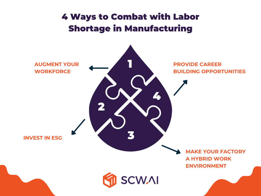 Image shows best practices to combat with labor shortage problem in manufacturing.