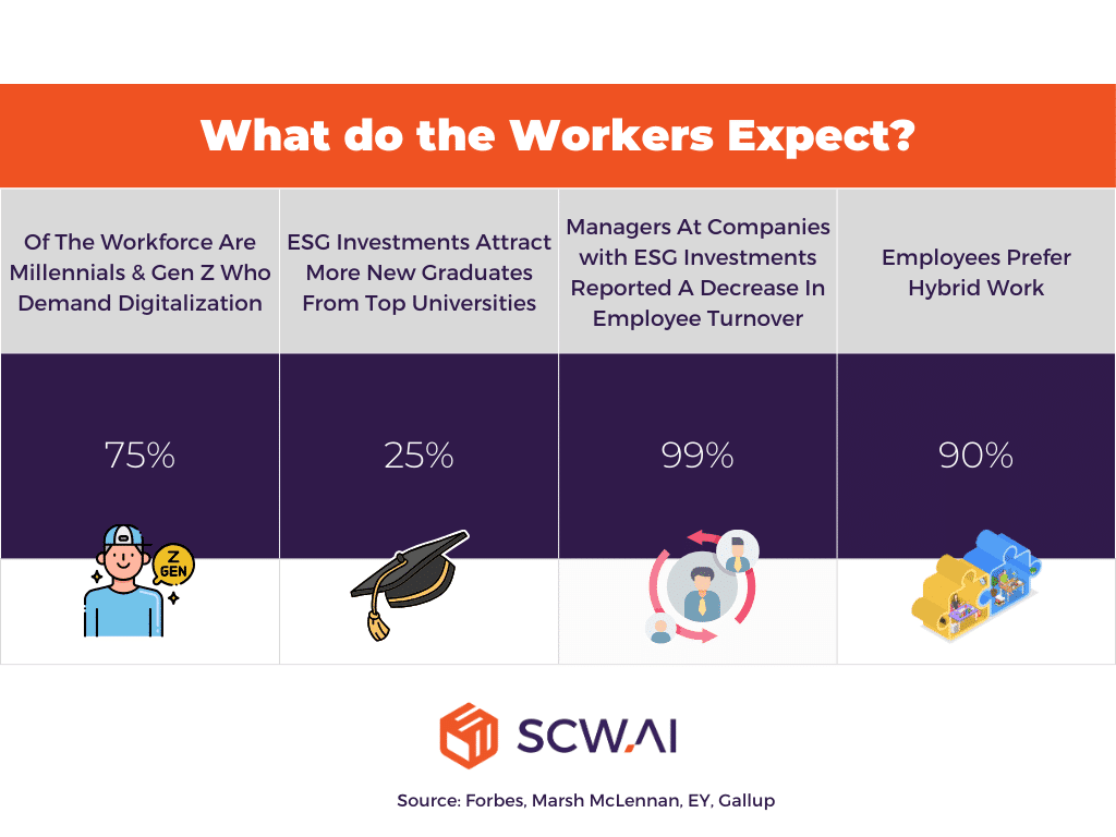 Image shows the stylized facts regarding what workers expect from employers to take the work.