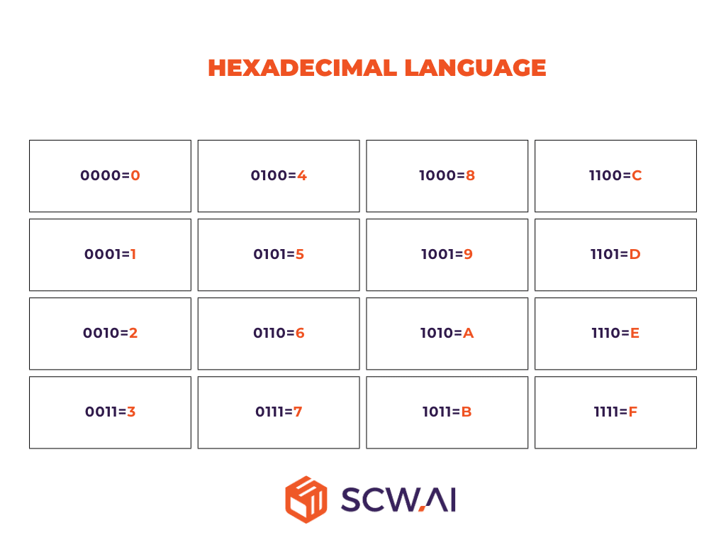 Image shows hexademical language which consist of four bits can be confusing for ordinary people to understand.