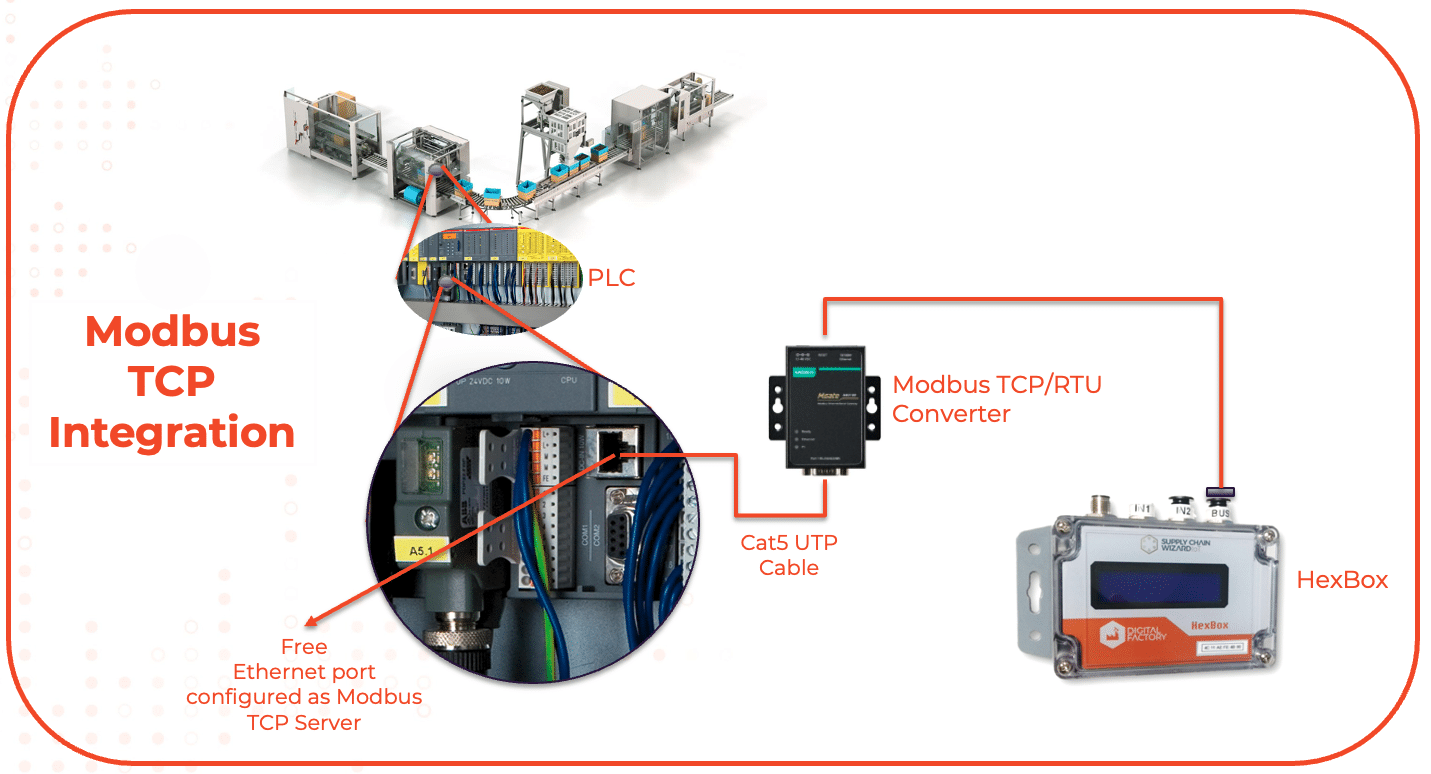 Image shows how automatically collect factory data with Ethernet Modbus is possible.