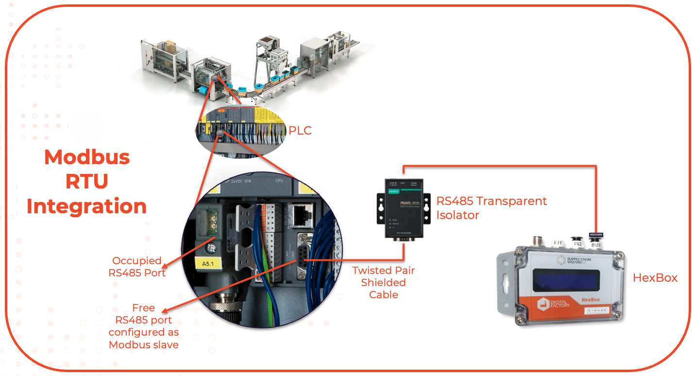 Image shows how serial Modbus PLC connection can be done to gather factory data.