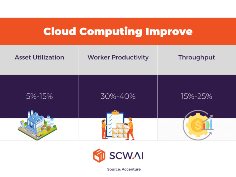 Image shows business benefits of cloud manufacturing.