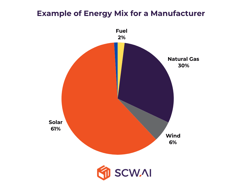 Image shows energy mix KPI for manufacturers.