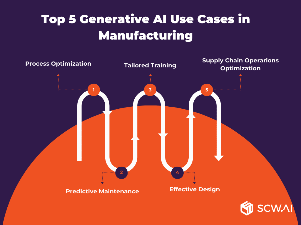 Image shows the generative AI use cases in manufacturing.