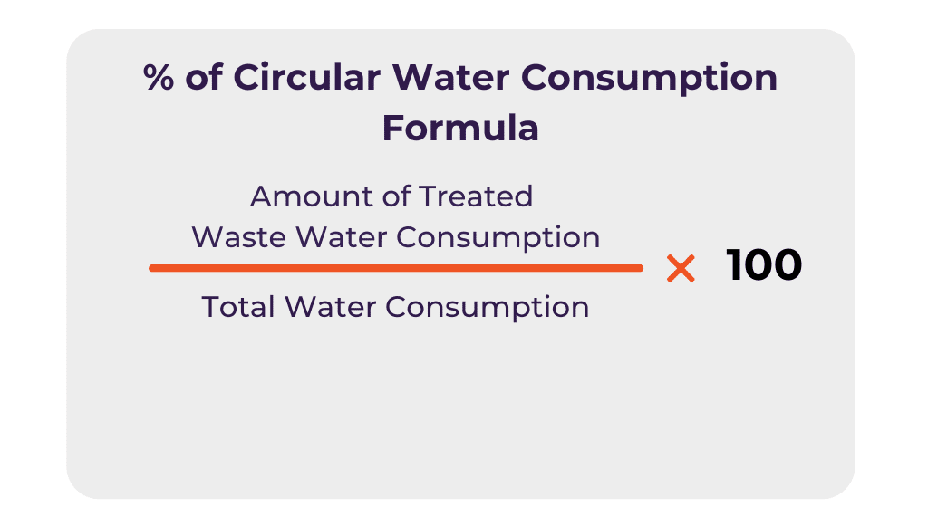 Image shows formula for percentage of circular water consumption.