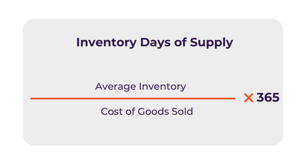 Image shows formula for inventory days of supply manufacturing KPI.
