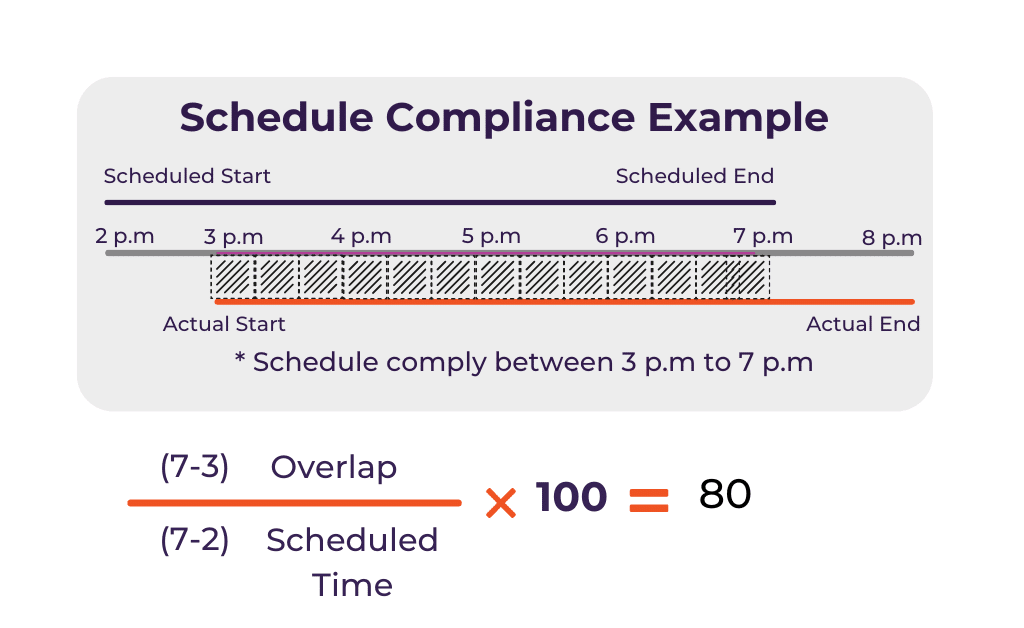 Image shows formula of schedule complaince.