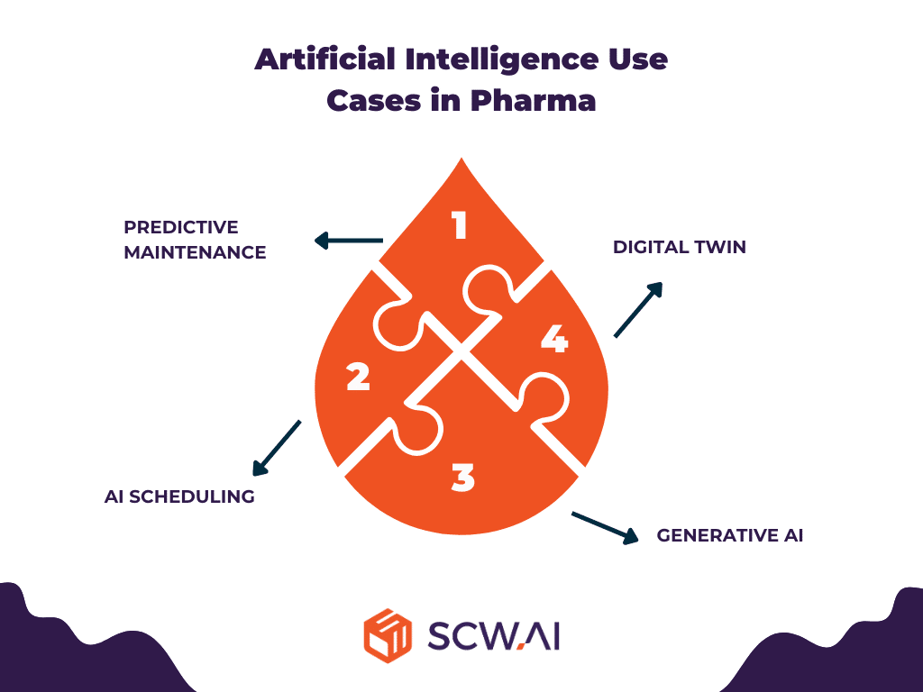 Image shows AI use cases in pharma manufacturing.