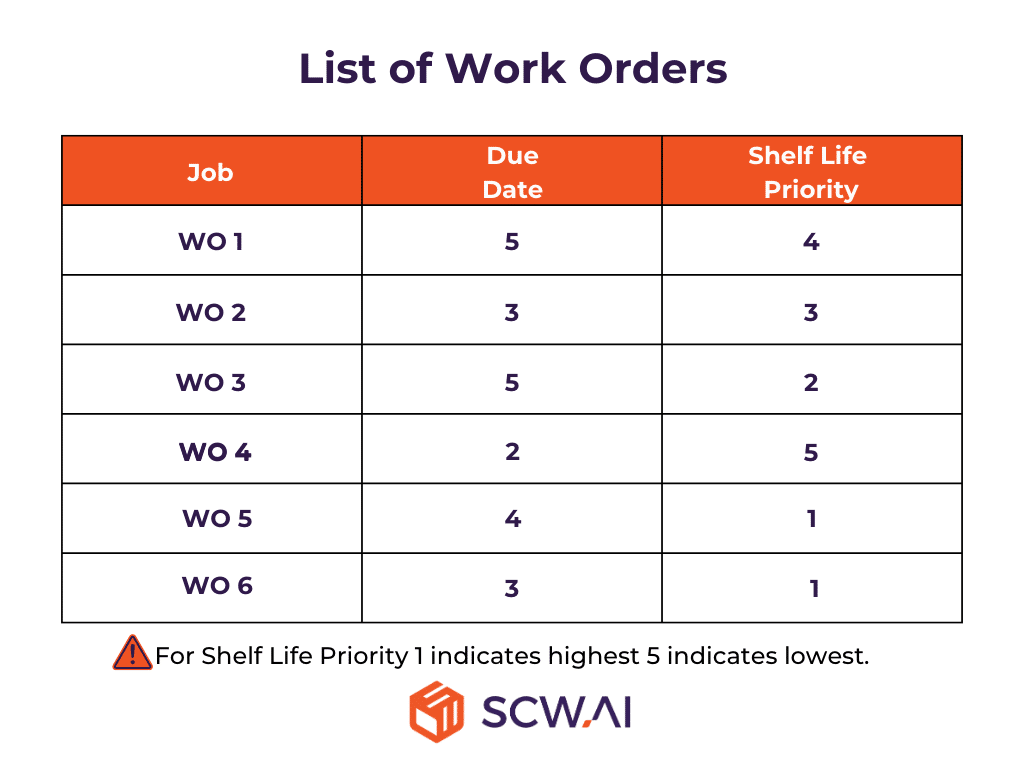 Image shows information about work orders for solving JIT schedule example.