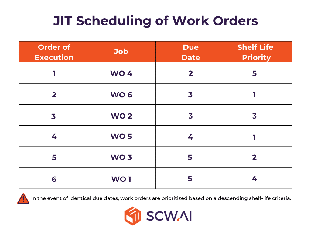 Image shows final solution for JIT scheduling problem.