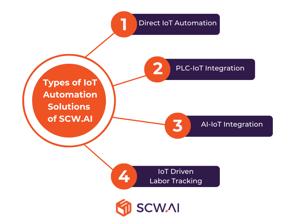 Image shows different types of IoT solutions of SCW.AI for manufacturers and automated factory data collection.