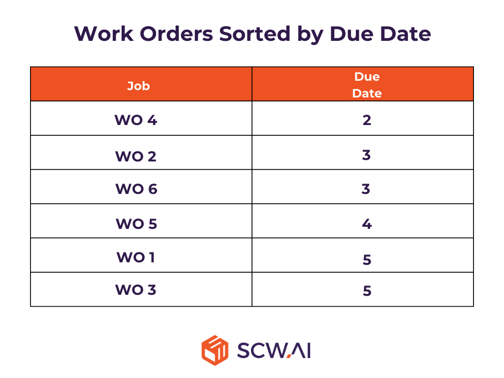 Image shows work orders sorted by due date as a first step of the solution of JIT scheduling problem.