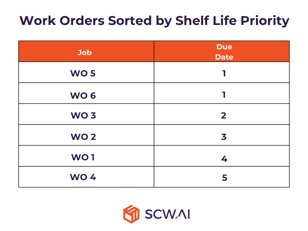 Image shows work orders sorted by shelf life priority as a second step of the solution of JIT scheduling problem.