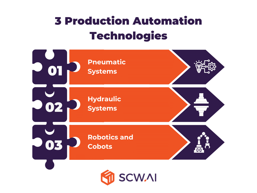 Image introduces production automation technologies such as robotics and cobots.