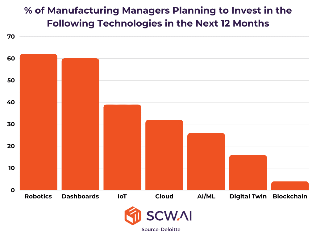 Image shows data regarding what percentage of manufacturing leaders will invest which automated factory solution.