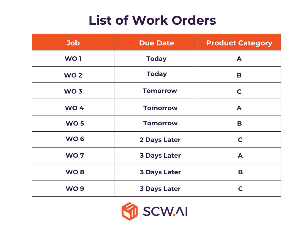 Image shows the essential information about work orders such as product family and due date which is needed for changeover time minimization with scheduling.