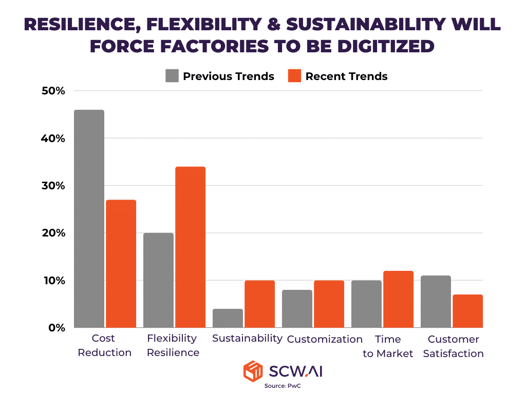 Image shows changing priorities for factory transformation objectives. From cost reduction to flexibility and sustainability.