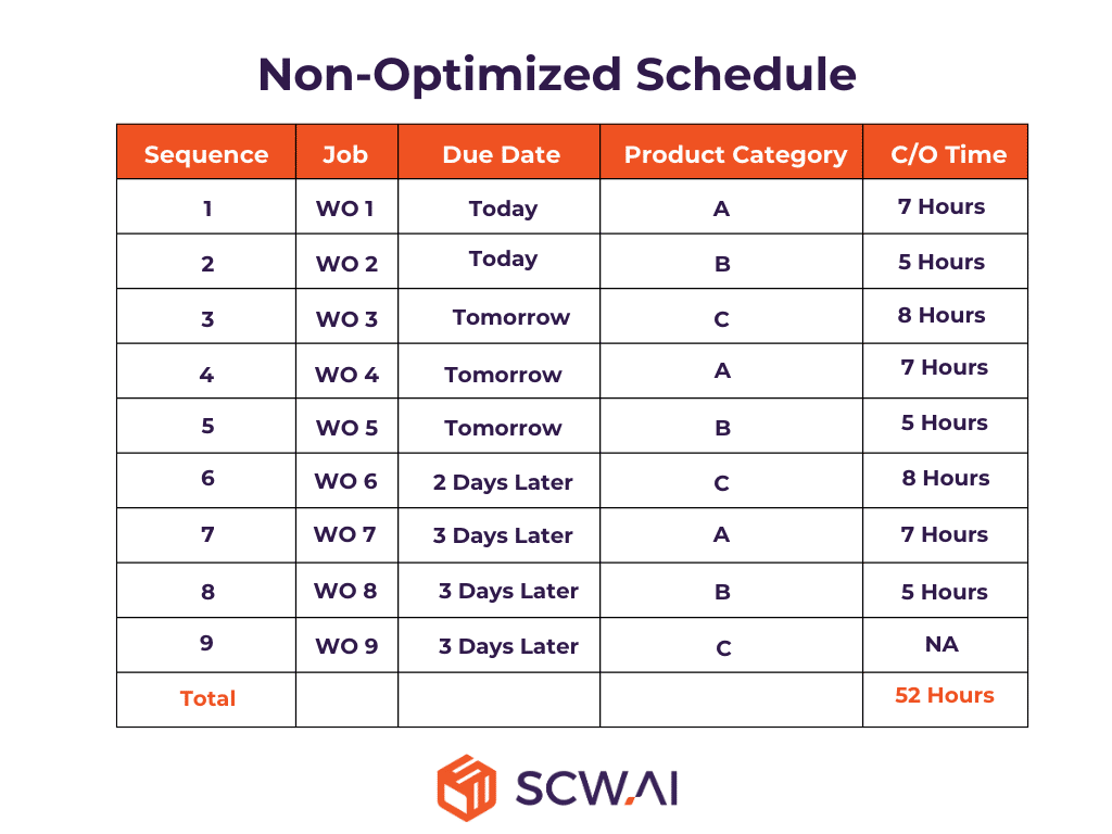 Image shows non-optimized schedules can cause significantly greater changeover periods even for a few work orders.