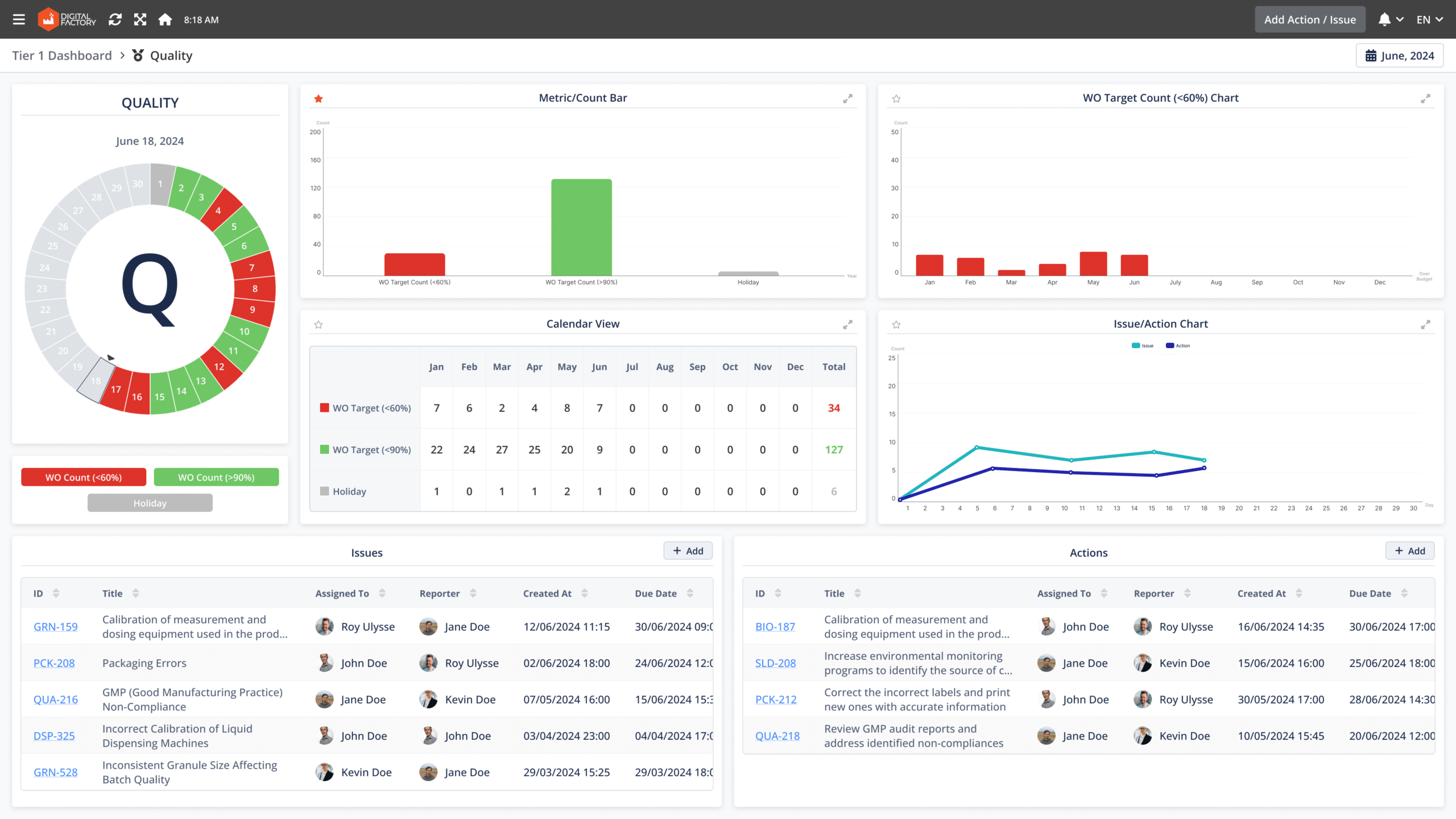 Image shows dedicated page for quality metrics of Digital SQCDP dashboard.