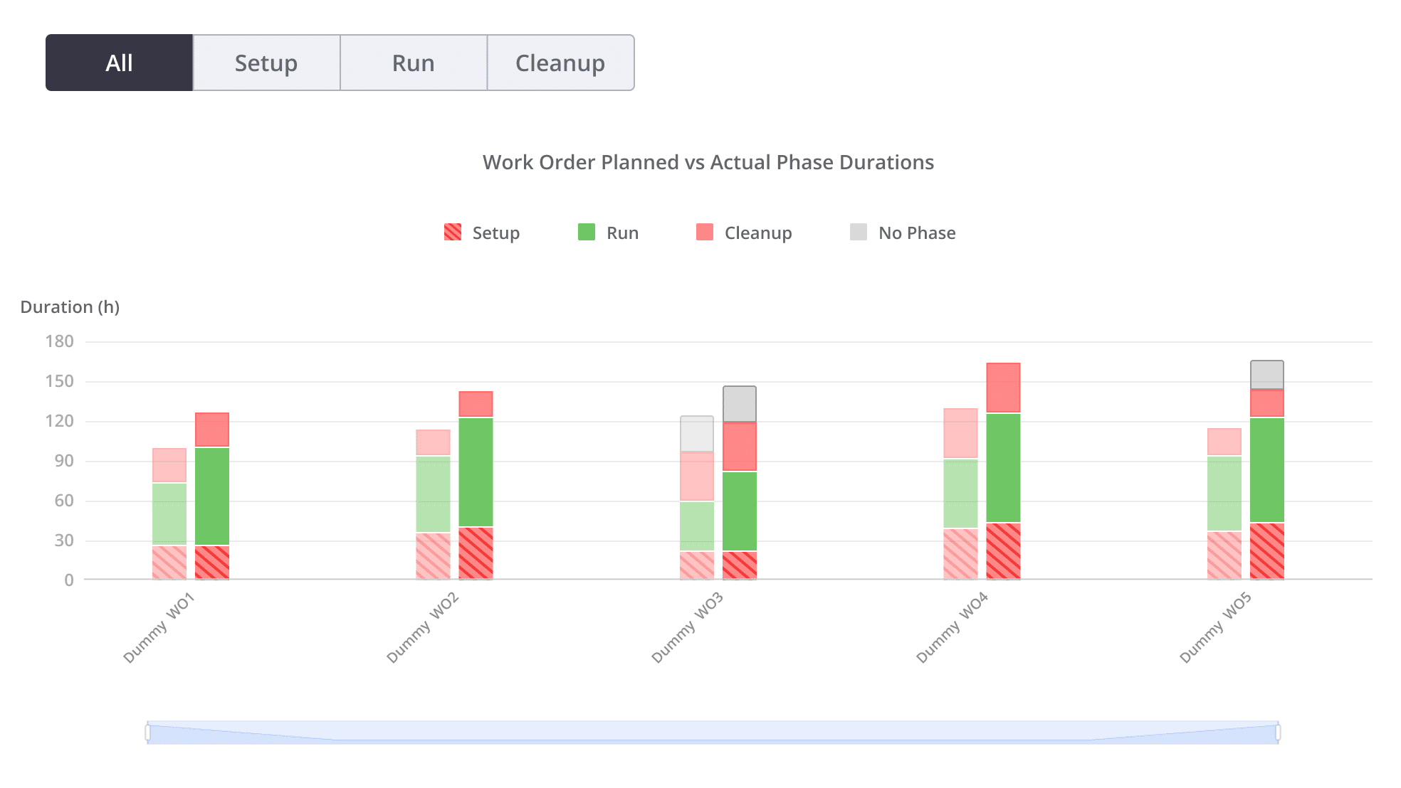 Image shows data from Schedule adherence report where actual run time always exceed planned run time.