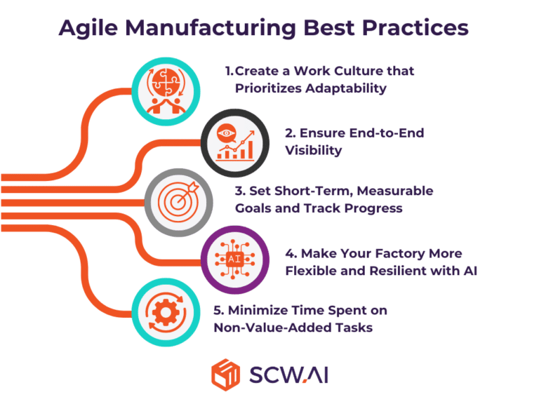 Agile Manufacturing: A Strategy for Longevity in Industrial Organizations